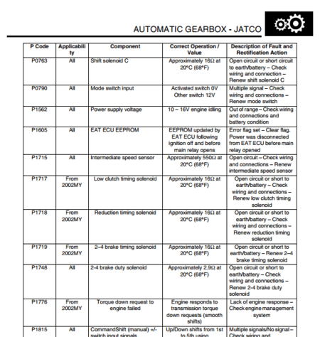Manual de reparación de la transmisión para Land Rover Freelander 1 (2001-2006). Instrucciones de taller para el servicio de la caja de cambios y el sistema de tracción.